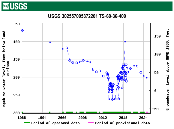 Graph of groundwater level data at USGS 302557095372201 TS-60-36-409