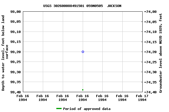 Graph of groundwater level data at USGS 302600088491501 059N0505  JACKSON