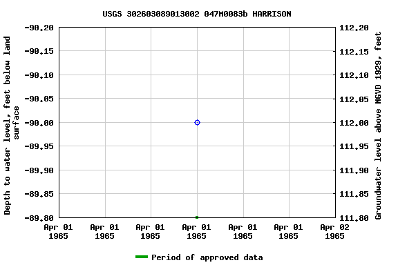 Graph of groundwater level data at USGS 302603089013002 047M0083b HARRISON