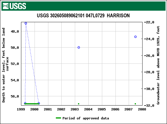 Graph of groundwater level data at USGS 302605089062101 047L0729  HARRISON