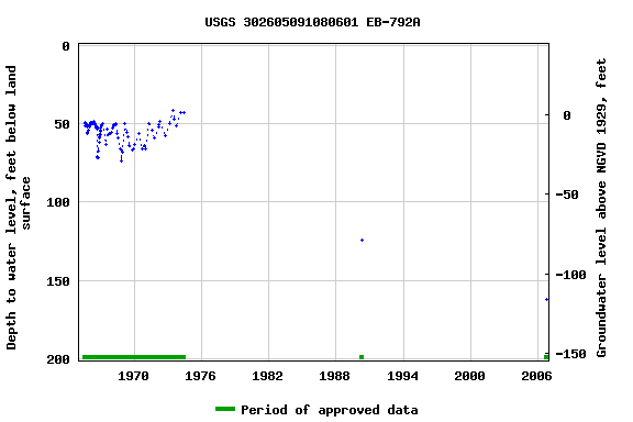 Graph of groundwater level data at USGS 302605091080601 EB-792A