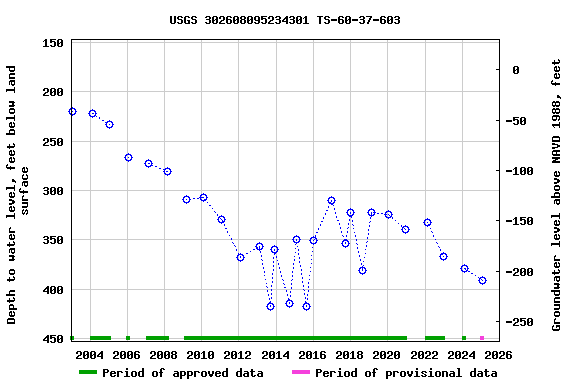 Graph of groundwater level data at USGS 302608095234301 TS-60-37-603