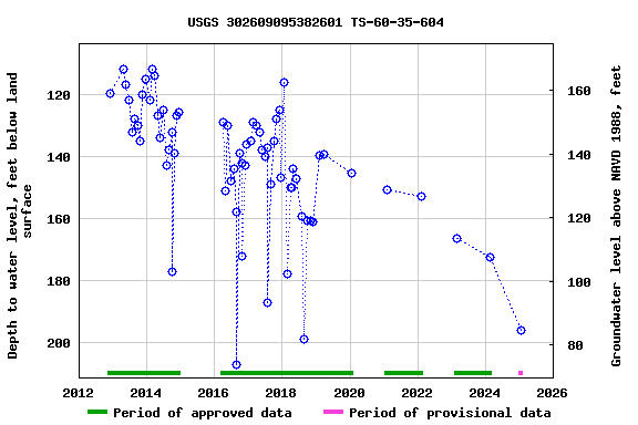 Graph of groundwater level data at USGS 302609095382601 TS-60-35-604