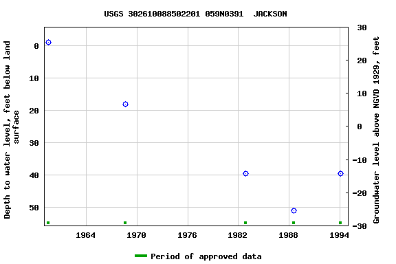 Graph of groundwater level data at USGS 302610088502201 059N0391  JACKSON