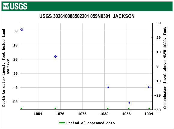 Graph of groundwater level data at USGS 302610088502201 059N0391  JACKSON