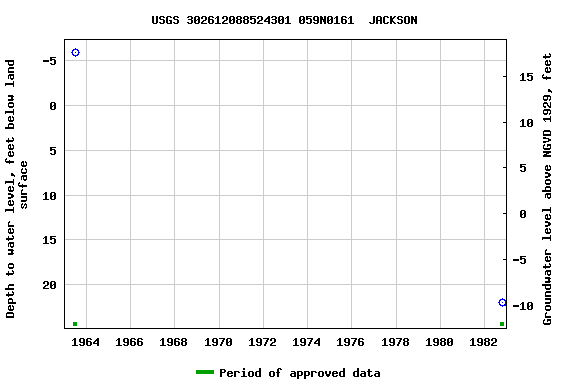 Graph of groundwater level data at USGS 302612088524301 059N0161  JACKSON