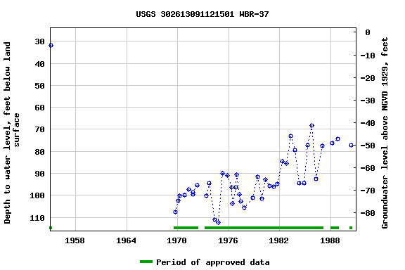 Graph of groundwater level data at USGS 302613091121501 WBR-37