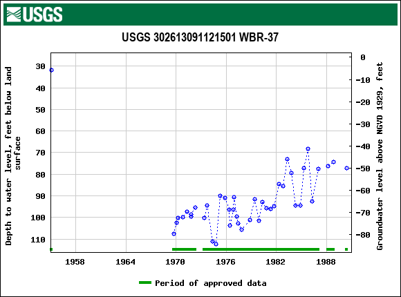 Graph of groundwater level data at USGS 302613091121501 WBR-37