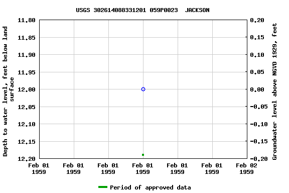 Graph of groundwater level data at USGS 302614088331201 059P0023  JACKSON