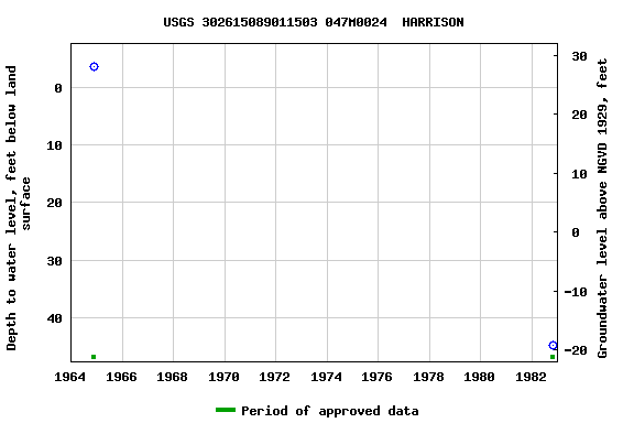 Graph of groundwater level data at USGS 302615089011503 047M0024  HARRISON