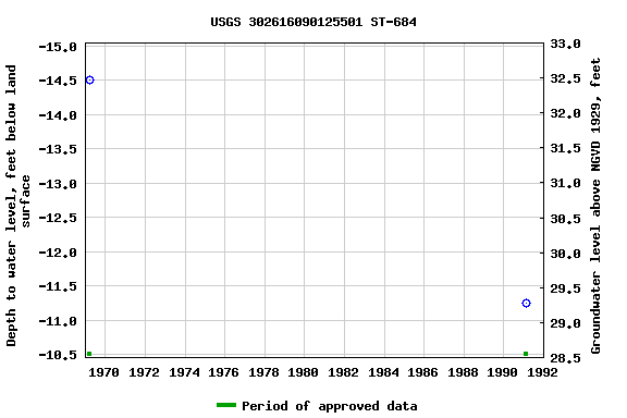 Graph of groundwater level data at USGS 302616090125501 ST-684