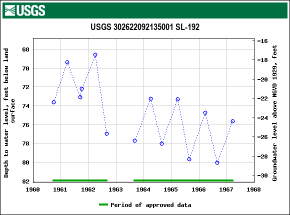 Graph of groundwater level data at USGS 302622092135001 SL-192