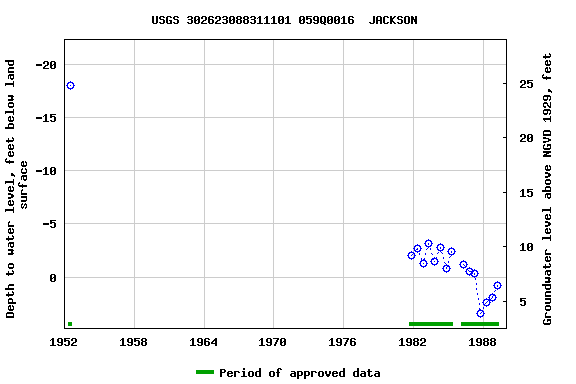 Graph of groundwater level data at USGS 302623088311101 059Q0016  JACKSON