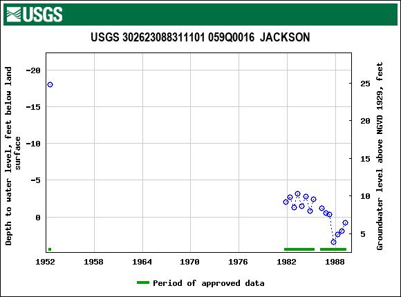 Graph of groundwater level data at USGS 302623088311101 059Q0016  JACKSON