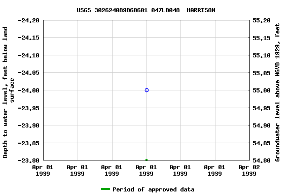 Graph of groundwater level data at USGS 302624089060601 047L0048  HARRISON