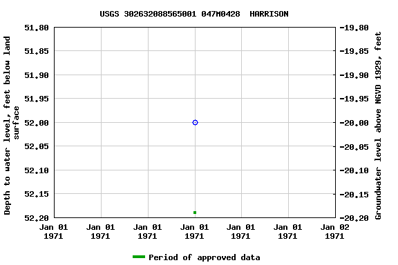 Graph of groundwater level data at USGS 302632088565001 047M0428  HARRISON