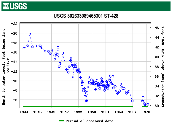 Graph of groundwater level data at USGS 302633089465301 ST-428