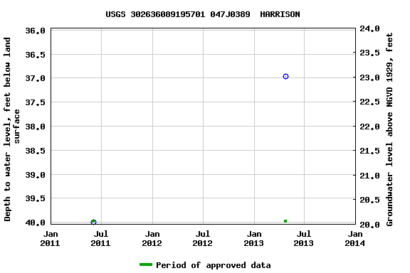 Graph of groundwater level data at USGS 302636089195701 047J0389  HARRISON