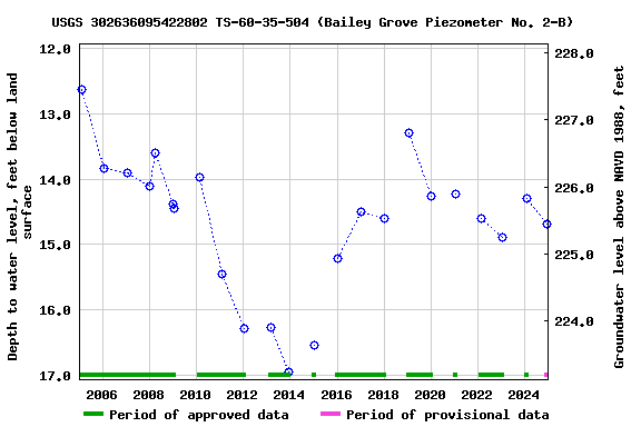 Graph of groundwater level data at USGS 302636095422802 TS-60-35-504 (Bailey Grove Piezometer No. 2-B)