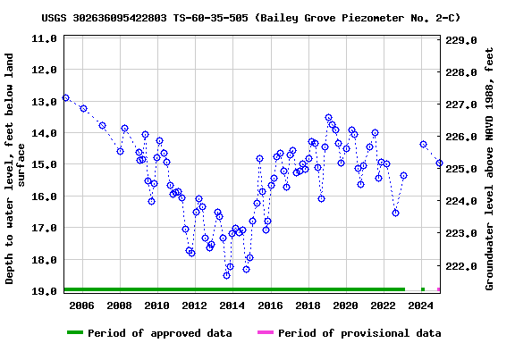 Graph of groundwater level data at USGS 302636095422803 TS-60-35-505 (Bailey Grove Piezometer No. 2-C)