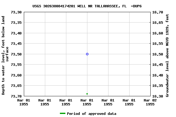 Graph of groundwater level data at USGS 302638084174201 WELL NR TALLAHASSEE, FL  -DUP6