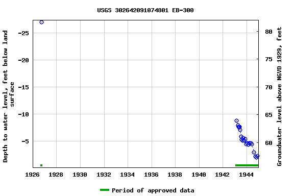 Graph of groundwater level data at USGS 302642091074801 EB-300