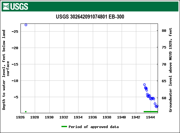 Graph of groundwater level data at USGS 302642091074801 EB-300