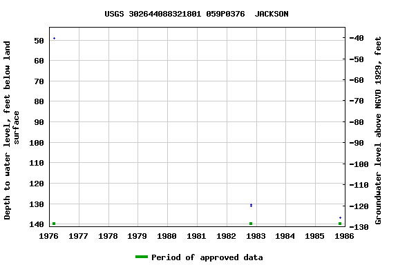 Graph of groundwater level data at USGS 302644088321801 059P0376  JACKSON