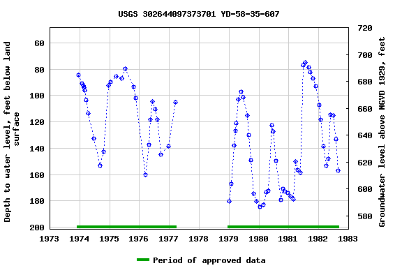 Graph of groundwater level data at USGS 302644097373701 YD-58-35-607