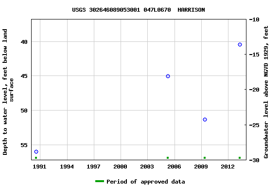 Graph of groundwater level data at USGS 302646089053001 047L0670  HARRISON