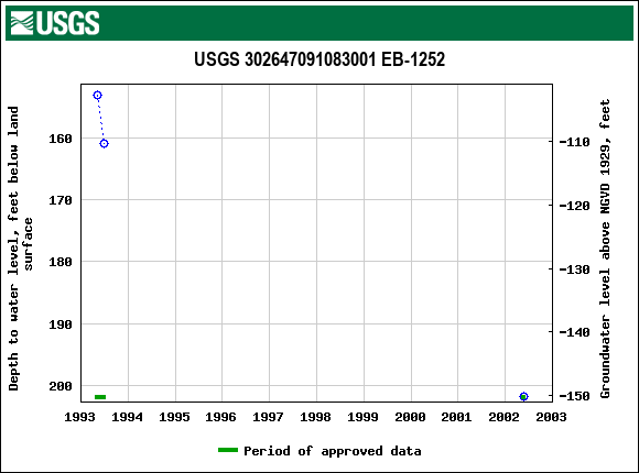 Graph of groundwater level data at USGS 302647091083001 EB-1252