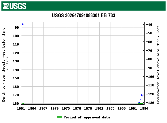 Graph of groundwater level data at USGS 302647091083301 EB-733