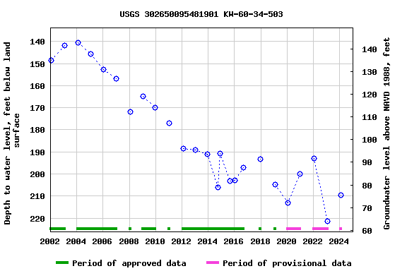 Graph of groundwater level data at USGS 302650095481901 KW-60-34-503