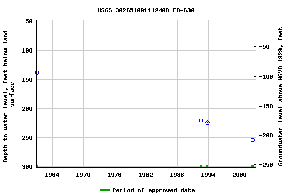 Graph of groundwater level data at USGS 302651091112408 EB-630