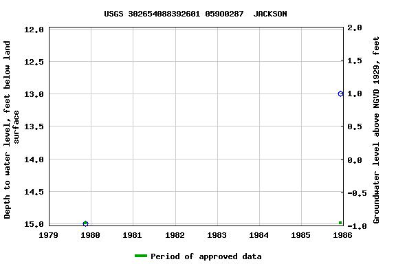 Graph of groundwater level data at USGS 302654088392601 059O0287  JACKSON