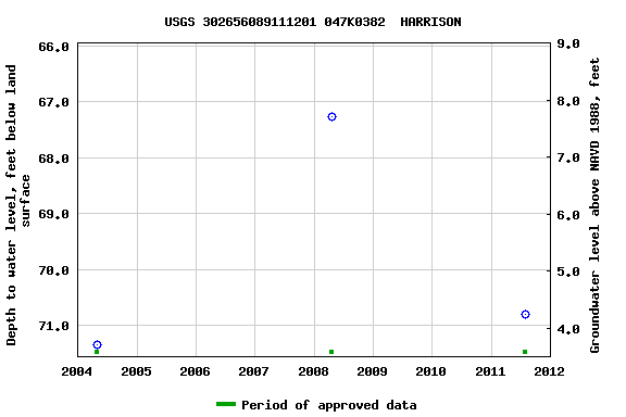 Graph of groundwater level data at USGS 302656089111201 047K0382  HARRISON