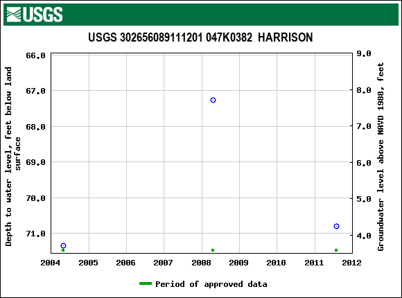 Graph of groundwater level data at USGS 302656089111201 047K0382  HARRISON