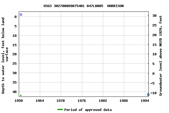 Graph of groundwater level data at USGS 302700089075401 047L0005  HARRISON