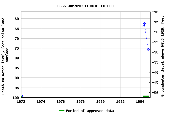 Graph of groundwater level data at USGS 302701091104101 EB-880