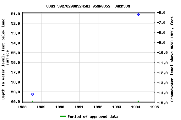 Graph of groundwater level data at USGS 302702088524501 059N0355  JACKSON