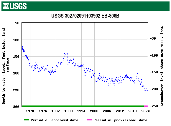 Graph of groundwater level data at USGS 302702091103902 EB-806B