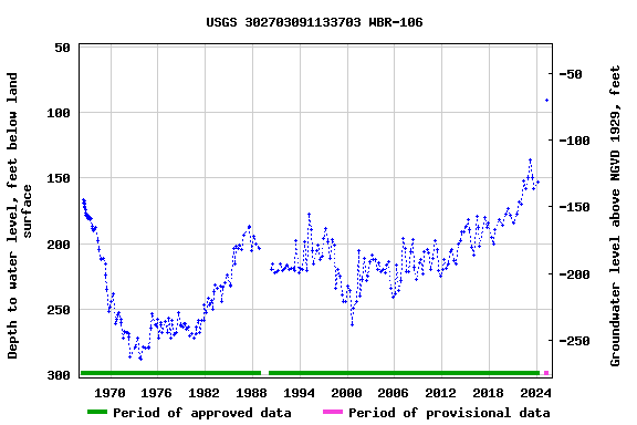 Graph of groundwater level data at USGS 302703091133703 WBR-106