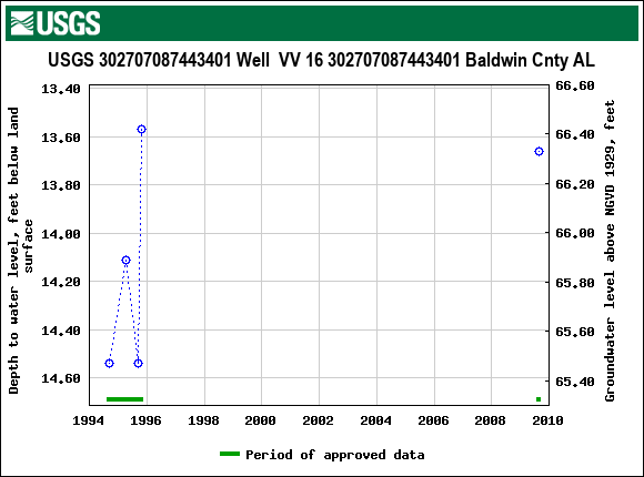 Graph of groundwater level data at USGS 302707087443401 Well  VV 16 302707087443401 Baldwin Cnty AL