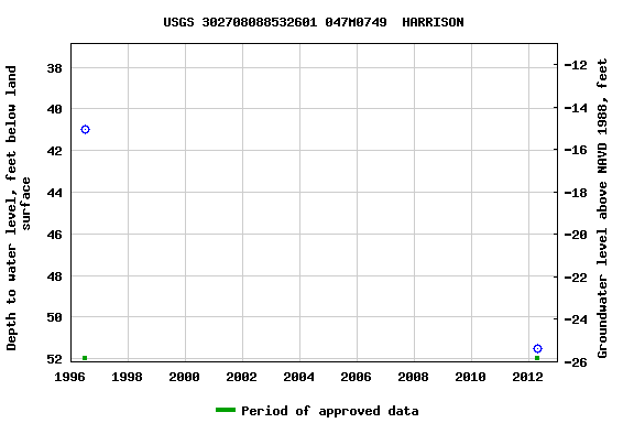 Graph of groundwater level data at USGS 302708088532601 047M0749  HARRISON