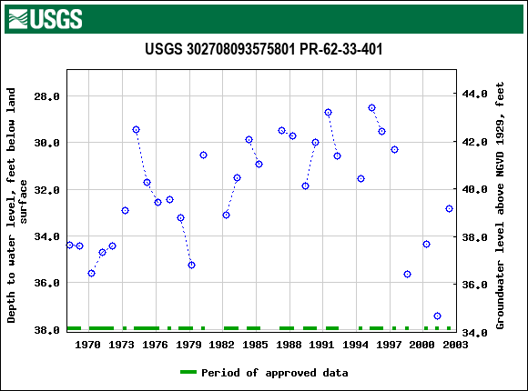 Graph of groundwater level data at USGS 302708093575801 PR-62-33-401