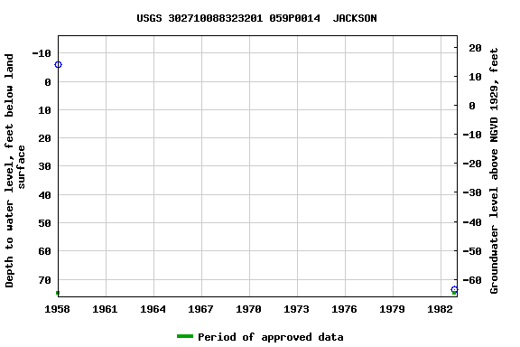 Graph of groundwater level data at USGS 302710088323201 059P0014  JACKSON