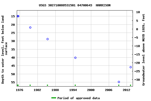 Graph of groundwater level data at USGS 302710088531501 047M0643  HARRISON