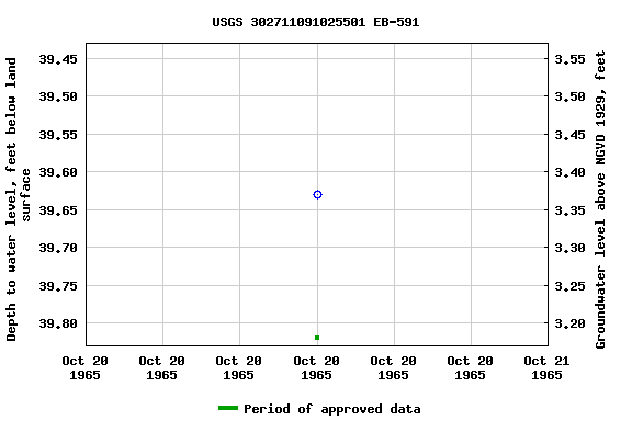 Graph of groundwater level data at USGS 302711091025501 EB-591