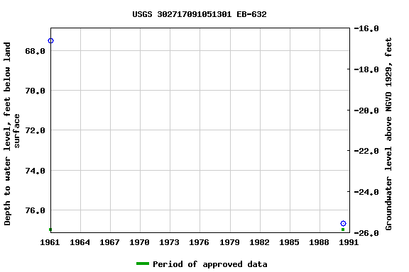 Graph of groundwater level data at USGS 302717091051301 EB-632