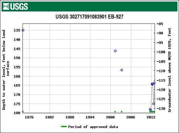 Graph of groundwater level data at USGS 302717091083901 EB-927